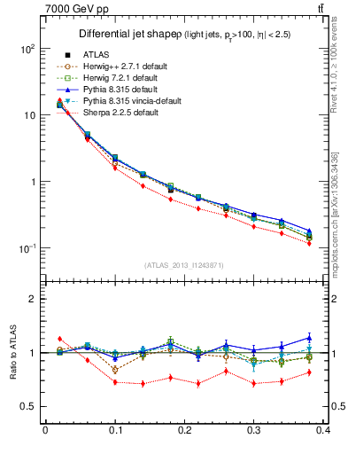 Plot of js_diff in 7000 GeV pp collisions