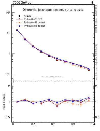 Plot of js_diff in 7000 GeV pp collisions