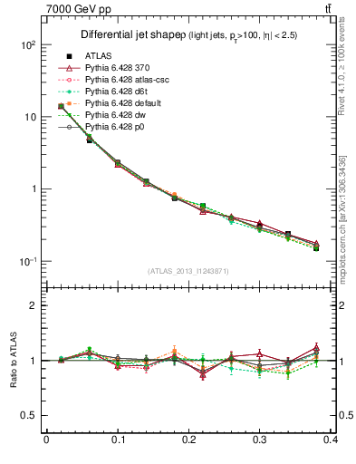 Plot of js_diff in 7000 GeV pp collisions