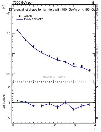 Plot of js_diff in 7000 GeV pp collisions