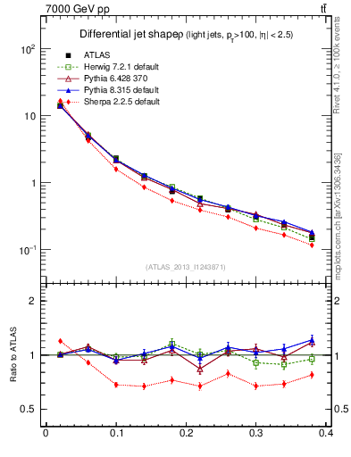 Plot of js_diff in 7000 GeV pp collisions