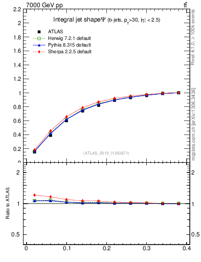 Plot of js_int in 7000 GeV pp collisions