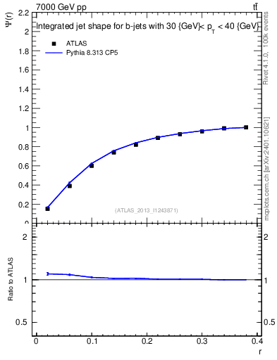 Plot of js_int in 7000 GeV pp collisions