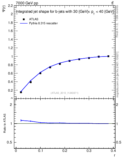 Plot of js_int in 7000 GeV pp collisions