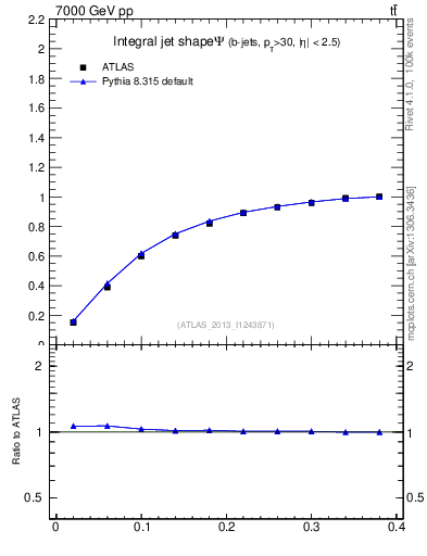 Plot of js_int in 7000 GeV pp collisions