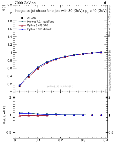 Plot of js_int in 7000 GeV pp collisions
