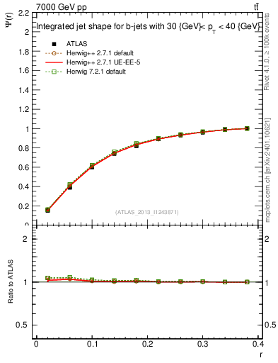 Plot of js_int in 7000 GeV pp collisions
