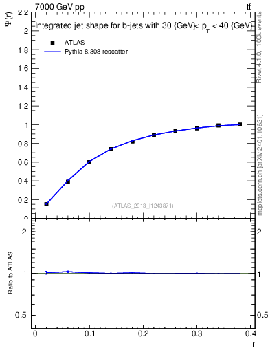 Plot of js_int in 7000 GeV pp collisions