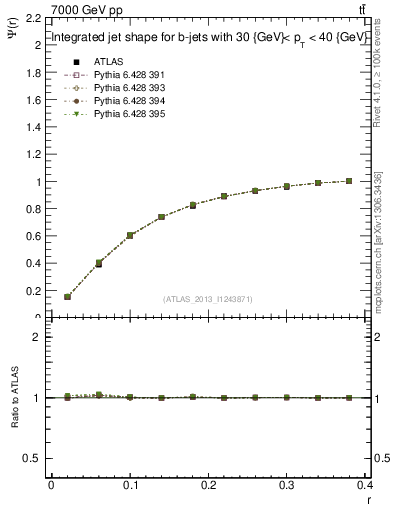Plot of js_int in 7000 GeV pp collisions