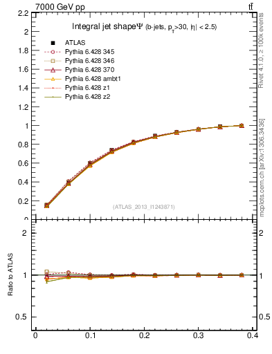 Plot of js_int in 7000 GeV pp collisions