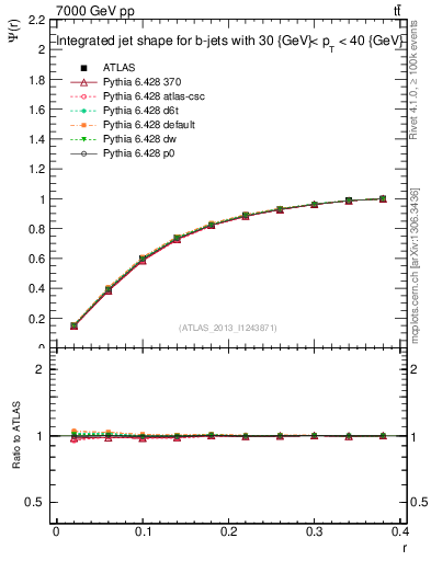 Plot of js_int in 7000 GeV pp collisions