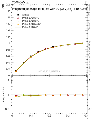 Plot of js_int in 7000 GeV pp collisions