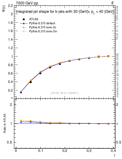Plot of js_int in 7000 GeV pp collisions