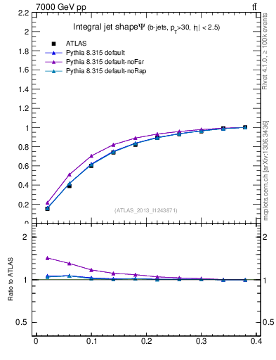 Plot of js_int in 7000 GeV pp collisions