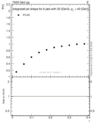 Plot of js_int in 7000 GeV pp collisions