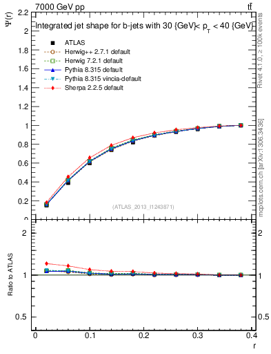 Plot of js_int in 7000 GeV pp collisions