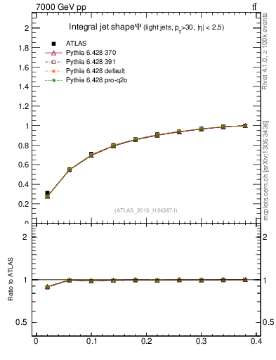 Plot of js_int in 7000 GeV pp collisions