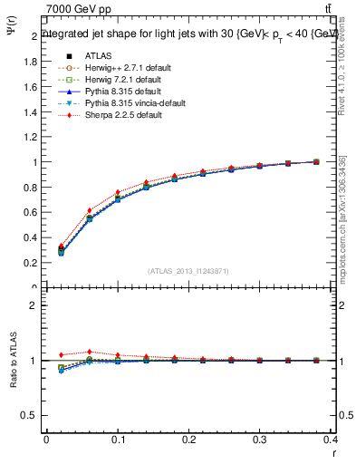 Plot of js_int in 7000 GeV pp collisions