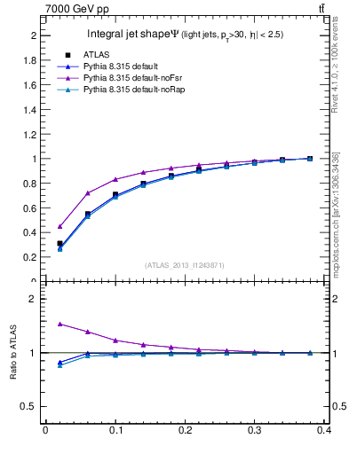 Plot of js_int in 7000 GeV pp collisions