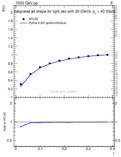 Plot of js_int in 7000 GeV pp collisions