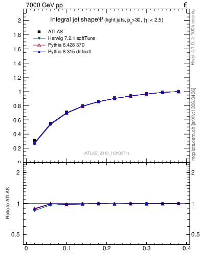 Plot of js_int in 7000 GeV pp collisions