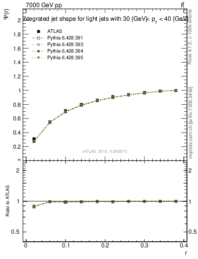 Plot of js_int in 7000 GeV pp collisions