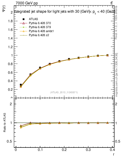 Plot of js_int in 7000 GeV pp collisions