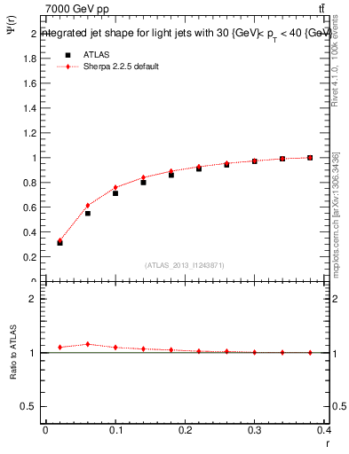 Plot of js_int in 7000 GeV pp collisions