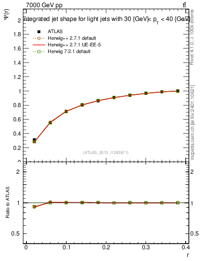 Plot of js_int in 7000 GeV pp collisions