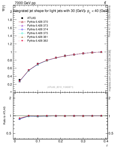 Plot of js_int in 7000 GeV pp collisions