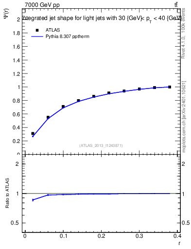 Plot of js_int in 7000 GeV pp collisions