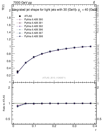 Plot of js_int in 7000 GeV pp collisions