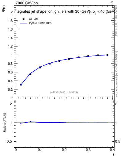 Plot of js_int in 7000 GeV pp collisions