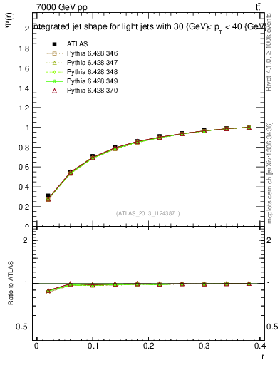 Plot of js_int in 7000 GeV pp collisions