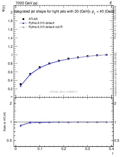 Plot of js_int in 7000 GeV pp collisions