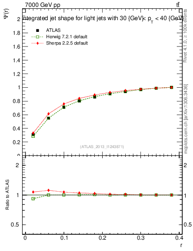Plot of js_int in 7000 GeV pp collisions