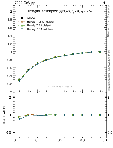 Plot of js_int in 7000 GeV pp collisions