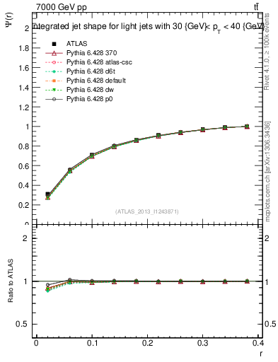 Plot of js_int in 7000 GeV pp collisions