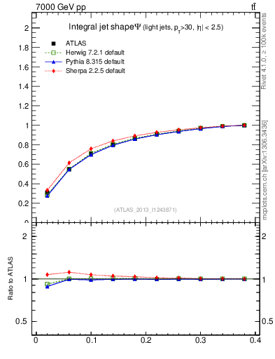 Plot of js_int in 7000 GeV pp collisions