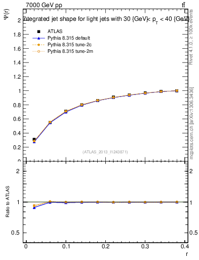 Plot of js_int in 7000 GeV pp collisions