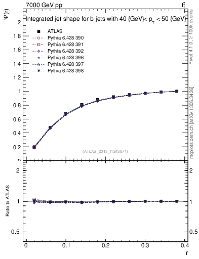 Plot of js_int in 7000 GeV pp collisions