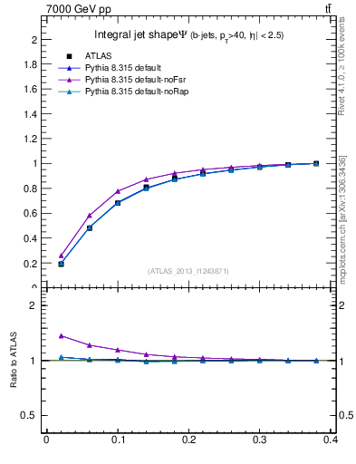 Plot of js_int in 7000 GeV pp collisions