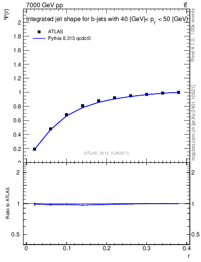 Plot of js_int in 7000 GeV pp collisions