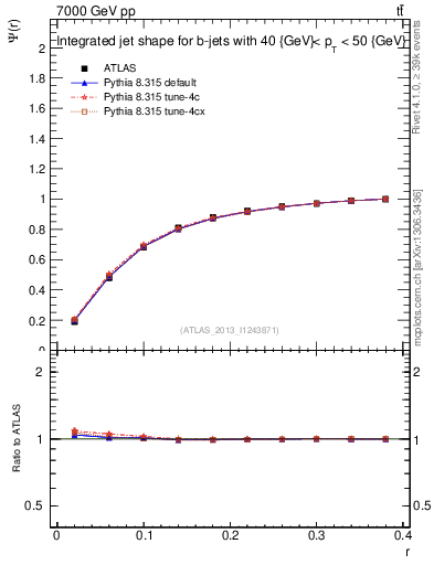 Plot of js_int in 7000 GeV pp collisions