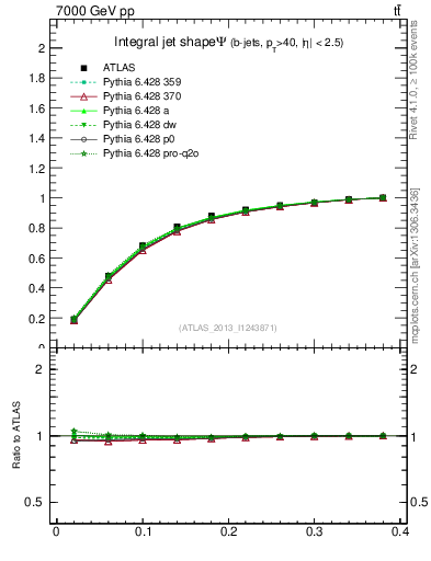 Plot of js_int in 7000 GeV pp collisions