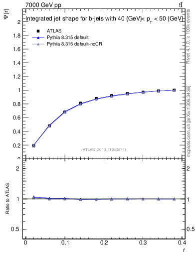 Plot of js_int in 7000 GeV pp collisions