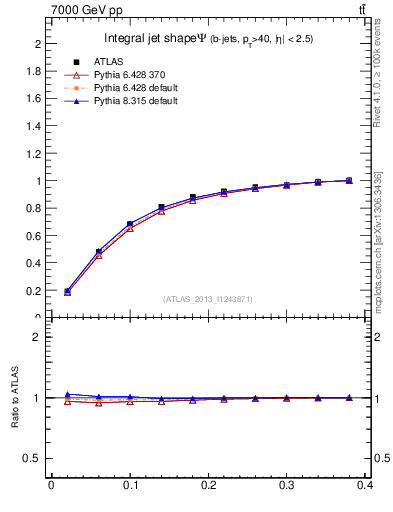 Plot of js_int in 7000 GeV pp collisions