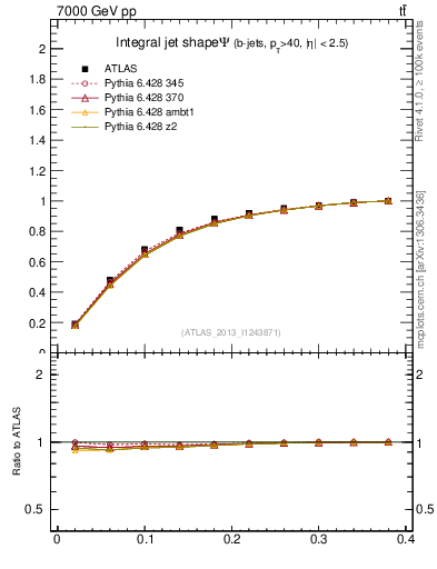 Plot of js_int in 7000 GeV pp collisions