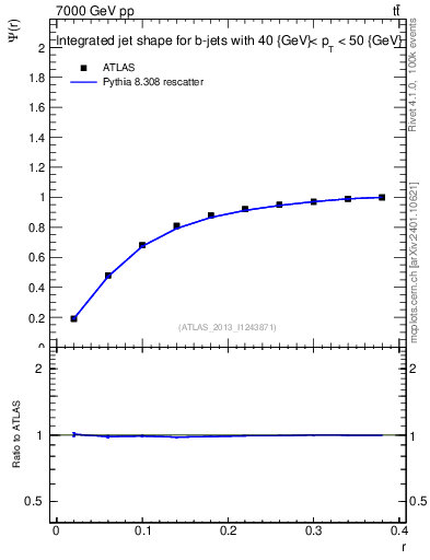 Plot of js_int in 7000 GeV pp collisions