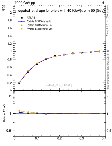 Plot of js_int in 7000 GeV pp collisions